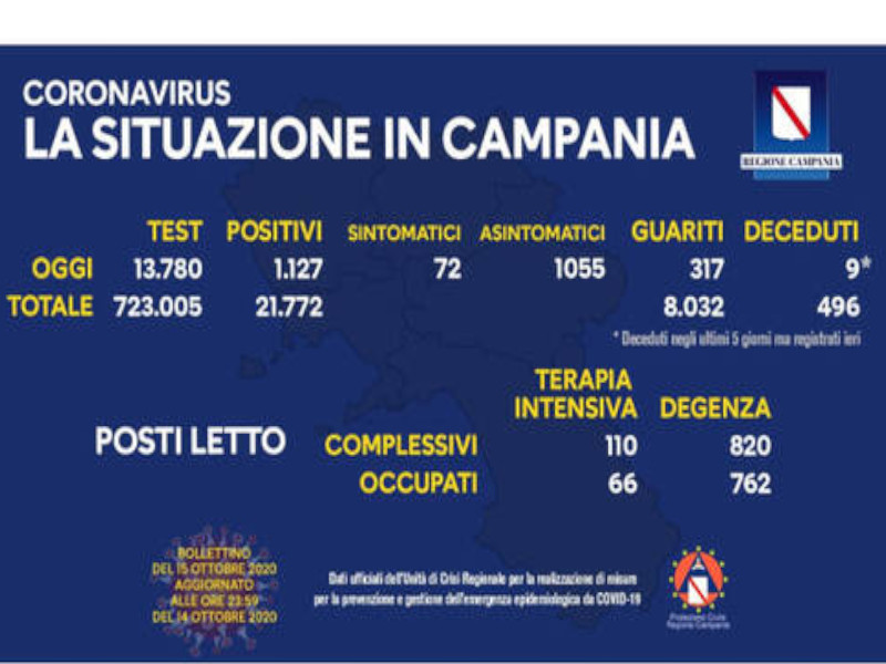 Emergenza Coronavirus/ E mo’ lo Sceriffo che fa? In Campania superata quota mille contagi: restano disponibili solo 58 posti letto